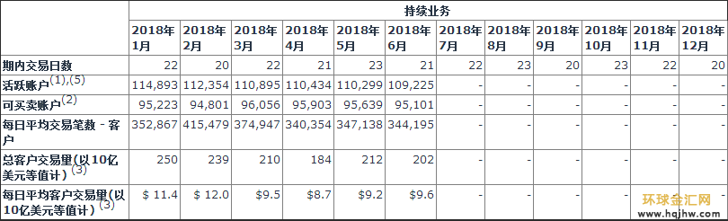 FXCM集团报告每月数据(2018年7月) FXCM集团报告每月数据(2018年7月)