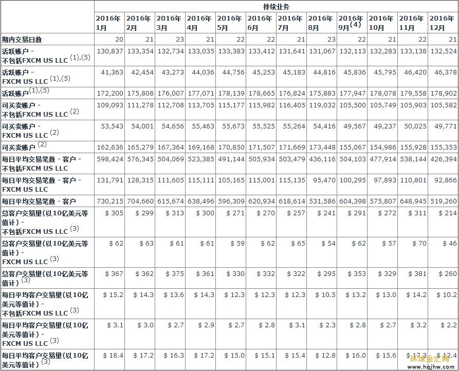 FXCM集团报告每月数据(2018年7月) FXCM集团报告每月数据(2018年7月)